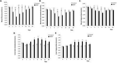 Berberine Influences Blood Glucose via Modulating the Gut Microbiome in Grass Carp